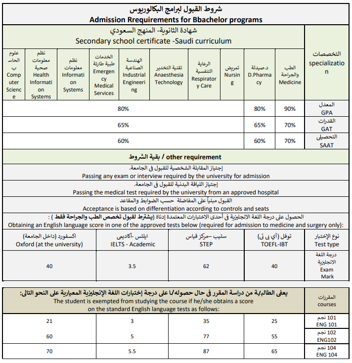 Saudi Curriculum Requirements